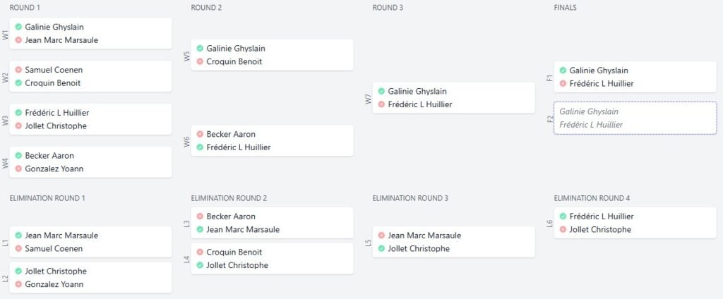 Résultats Phases finales Pin Enhancer 1er décembre 2024