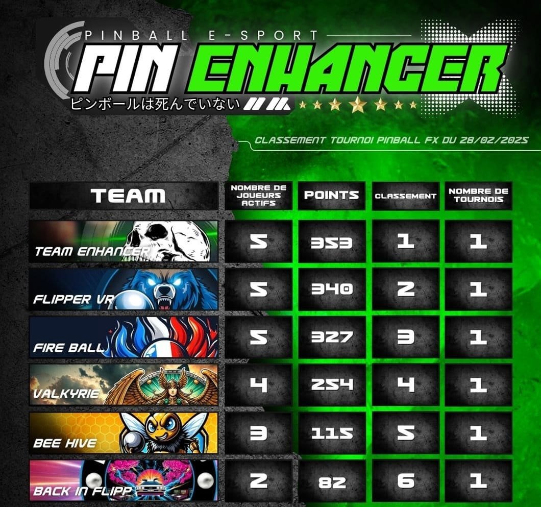 Classement Pin Enhancer Pinball FX 20250225