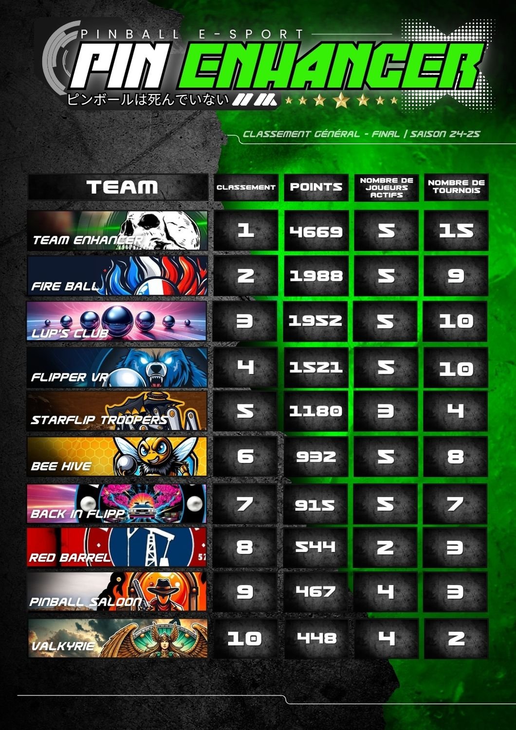 Classement Pin Enhancer FINAL SAISON 2024 2025