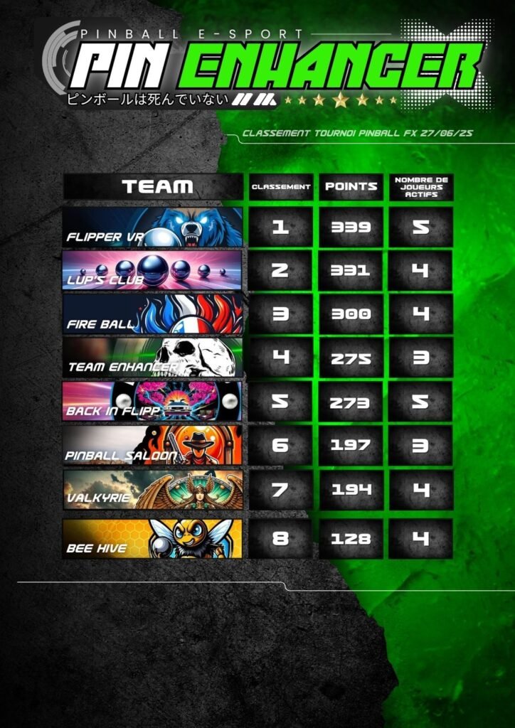 Classement Pin Enhancer Tournoi Pinball FX 27 juin 2025